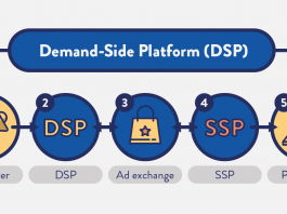 Totul despre platformele DSP (Demand Side Platforms) Totul despre platformele DSP Demand Side Platforms