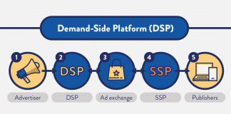 Totul despre platformele DSP (Demand Side Platforms) Totul despre platformele DSP Demand Side Platforms