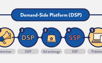 Totul despre platformele DSP (Demand Side Platforms) Totul despre platformele DSP Demand Side Platforms