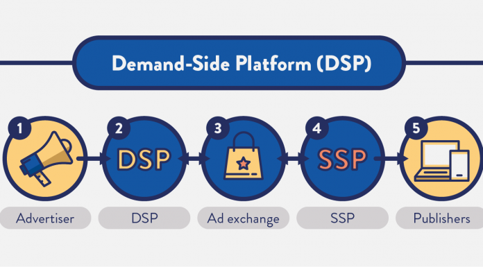 Totul despre platformele DSP (Demand Side Platforms) Totul despre platformele DSP Demand Side Platforms